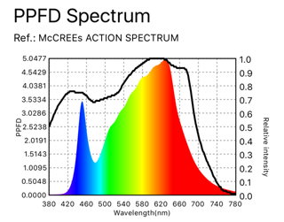 Growtron - PPFD Spectrum chart