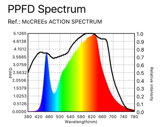 Photron - PPFD Spectrum chart