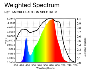 Photron Weighted Spectrum chart Referencing McCrees Action Spectrum