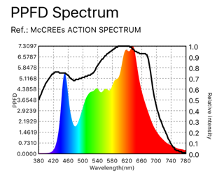 Spectron - PPFD Spectrum chart