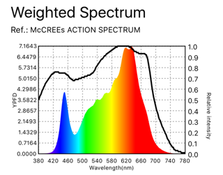 Spectron - Weighted Spectrum chart