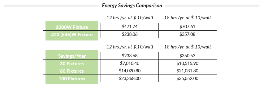 Hortilghts Energy Savings Chart